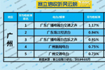 2019年5月广州广播电台收听率TOP5