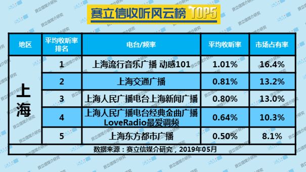2019年5月上海广播电台收听率TOP5