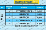 2019年5月沈阳广播电台收听率TOP5