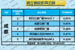 2019年5月成都广播电台收听率TOP5