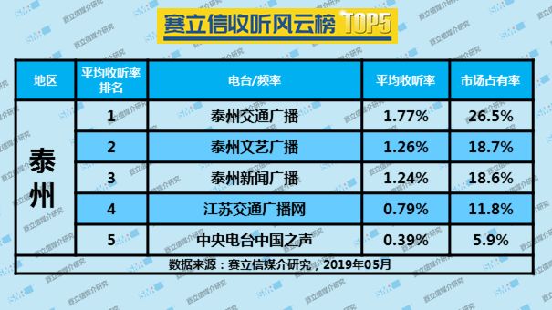 2019年5月泰州广播电台收听率TOP5