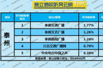 2019年5月泰州广播电台收听率TOP5