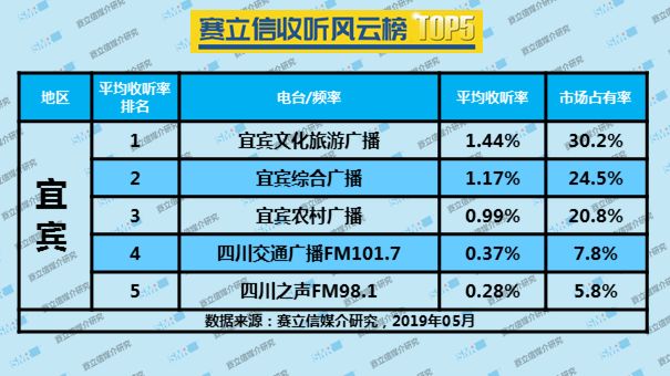 2019年5月宜宾广播电台收听率TOP5