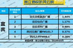 2019年5月宜宾广播电台收听率TOP5