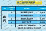 2019年5月嘉兴广播电台收听率TOP5