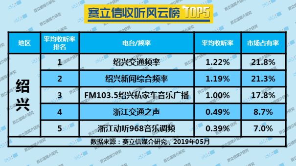 2019年5月绍兴广播电台收听率TOP5