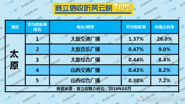 2019年5月太原广播电台收听率TOP5