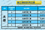 2019年5月太原广播电台收听率TOP5