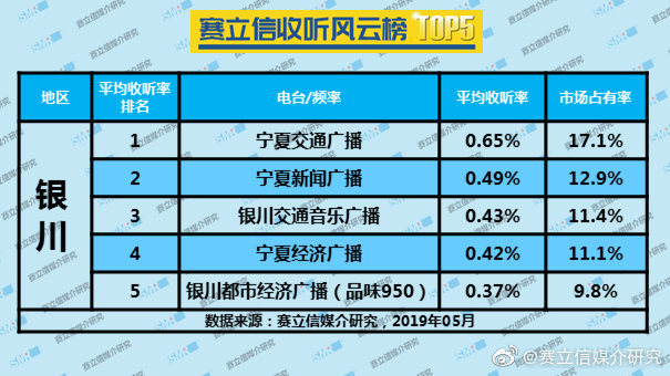 2019年5月银川广播电台收听率TOP5