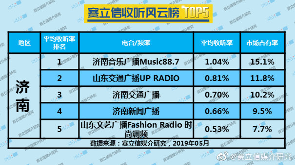 2019年5月济南广播电台收听率TOP5