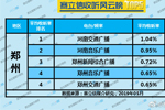 2019年5月郑州广播电台收听率TOP5