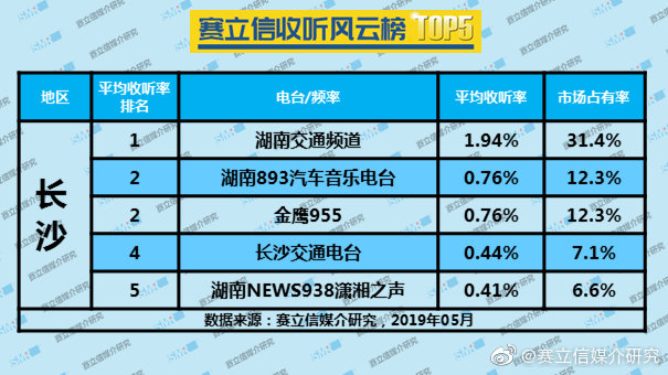 2019年5月长沙广播电台收听率TOP5