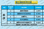 2019年5月长沙广播电台收听率TOP5