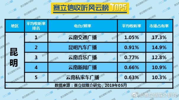 2019年5月昆明广播电台收听率TOP5