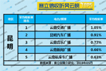 2019年5月昆明广播电台收听率TOP5