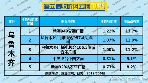 2019年5月乌鲁木齐广播电台收听率TOP5