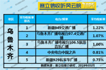 2019年5月乌鲁木齐广播电台收听率TOP5