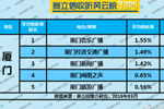 2019年5月厦门广播电台收听率TOP5