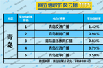 2019年5月青岛广播电台收听率TOP5