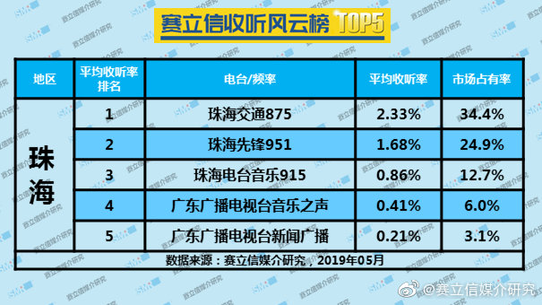 2019年5月珠海广播电台收听率TOP5 