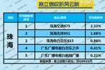 2019年5月珠海广播电台收听率TOP5 