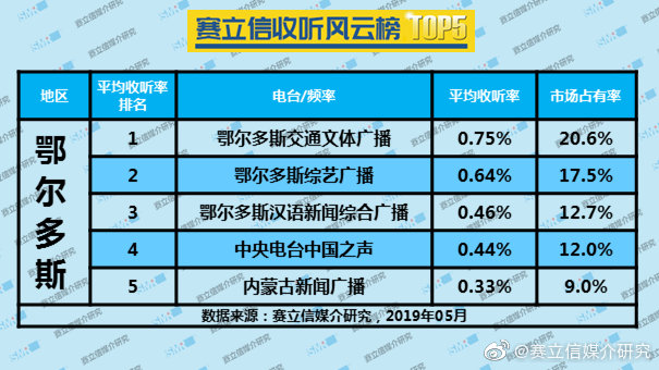 2019年5月鄂尔多斯广播电台收听率TOP5