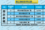 2019年5月鄂尔多斯广播电台收听率TOP5