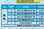 2019年5月汕头广播电台收听率TOP5