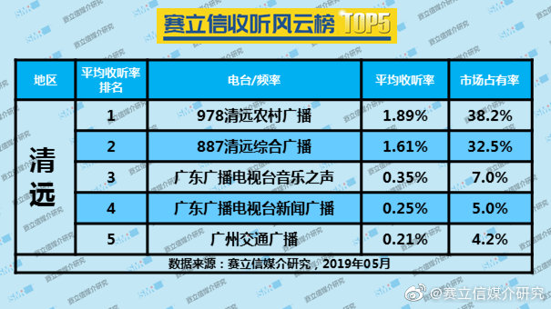 2019年5月清远广播电台收听率TOP5
