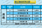 2019年5月清远广播电台收听率TOP5