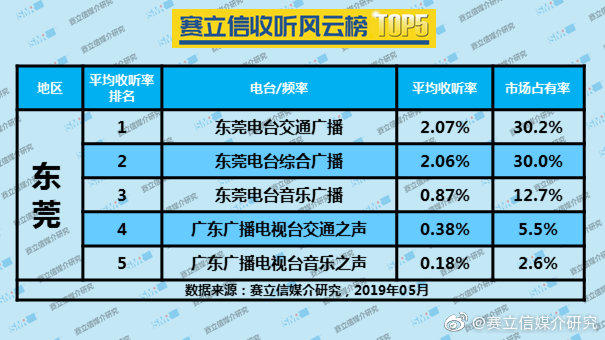 2019年5月东莞广播电台收听率TOP5