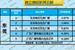 2019年5月东莞广播电台收听率TOP5