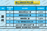 2019年5月潮州广播电台收听率TOP5