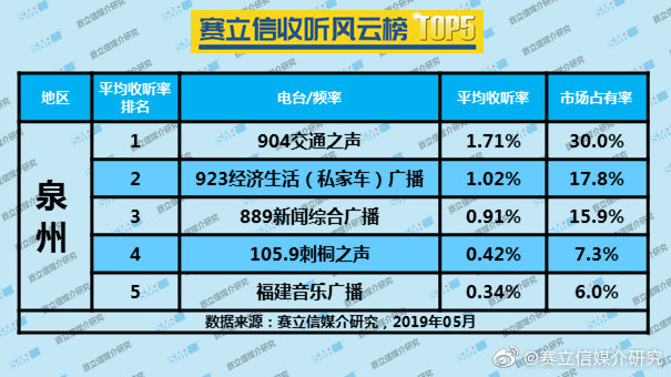 2019年5月泉州广播电台收听率TOP5 