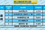 2019年5月泉州广播电台收听率TOP5 