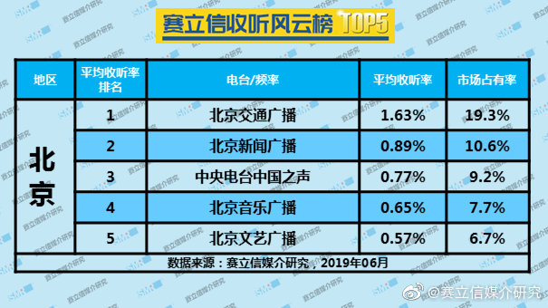 2019年6月北京广播电台收听率TOP5