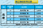 2019年6月北京广播电台收听率TOP5