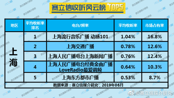 2019年6月上海广播电台收听率TOP5