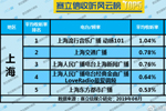 2019年6月上海广播电台收听率TOP5