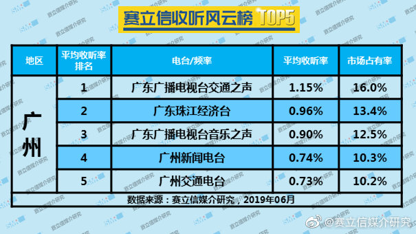 2019年6月广州广播电台收听率TOP5