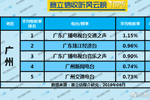 2019年6月广州广播电台收听率TOP5