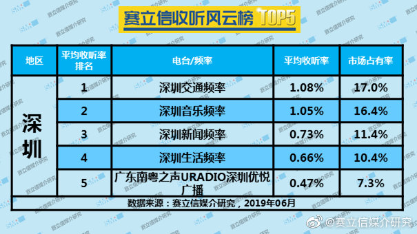 2019年6月深圳广播电台收听率TOP5