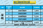 2019年6月深圳广播电台收听率TOP5