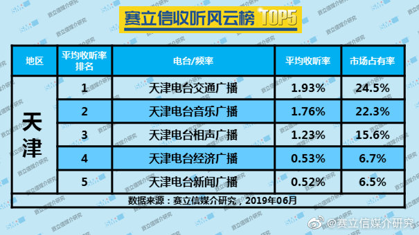 2019年6月天津广播电台收听率TOP5