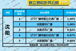 2019年6月沈阳广播电台收听率TOP5