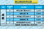 2019年6月成都广播电台收听率TOP5