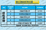 2019年6月呼和浩特广播电台收听率TOP5