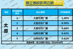 2019年6月太原广播电台收听率TOP5