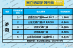 2019年6月济南广播电台收听率TOP5 