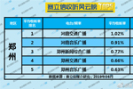 2019年6月郑州广播电台收听率TOP5